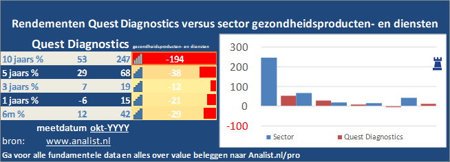 grafiek/><br></div>De periode van begin 2020 tot augustus 2020 was een goede periode voor de beleggers. Het aandeel  won  ruim 11 procent. </p><p class=